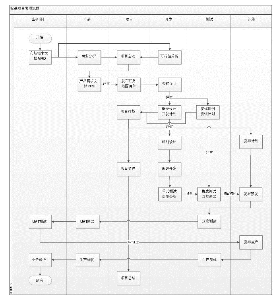 项目管理(标准的项目管理完整流程图)