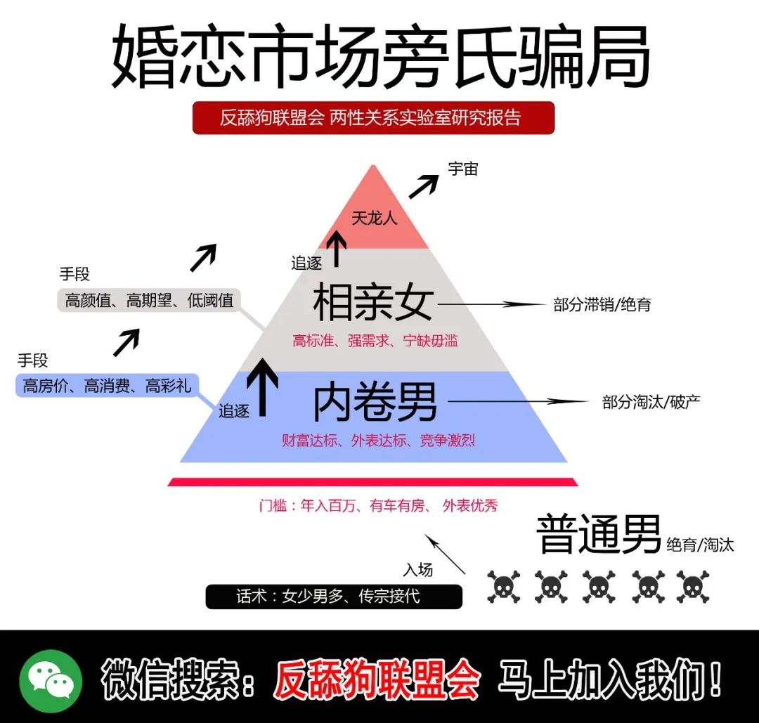 婚恋市场就是一场庞氏骗局