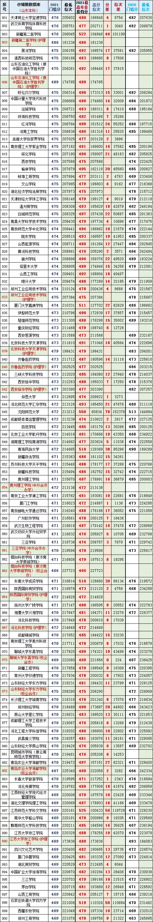 山东2021年高考一段最高、最低投档分、位次对照表