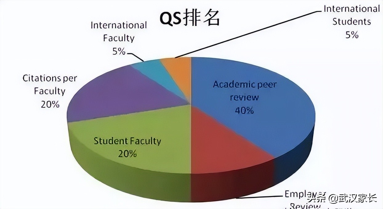 2022年QS世界大学排名出炉，这个排名的含金量如何？