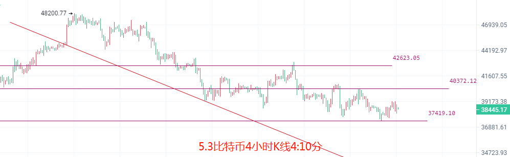 币圈院士：5.3比特币以太坊能否守住最后的支撑点？