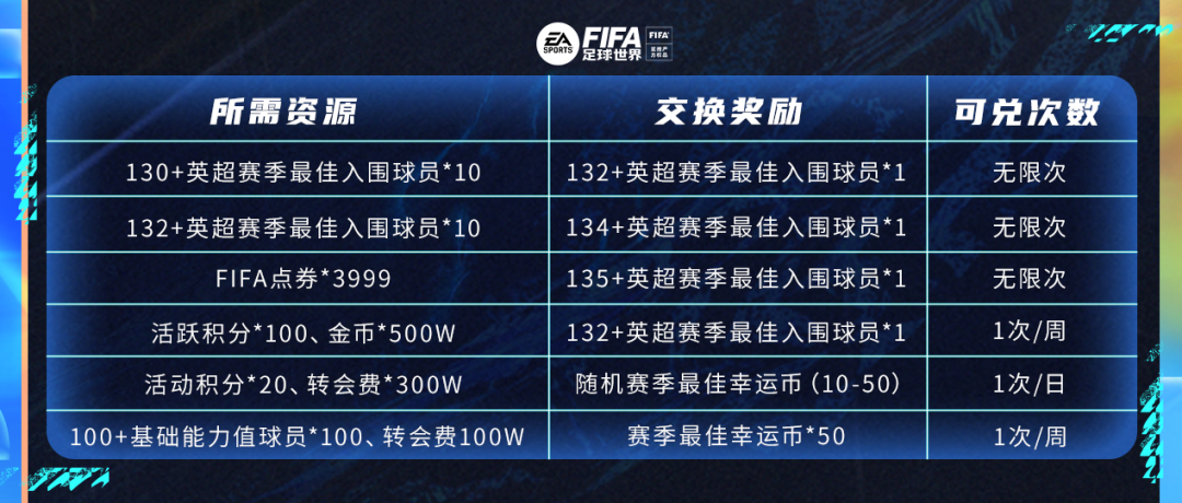 fifa哪里兑换英超最佳球员(FIFA足球世界TOTS即将来袭)