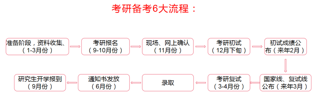 考研究生流程(应届本科毕业生报考研究生流程)