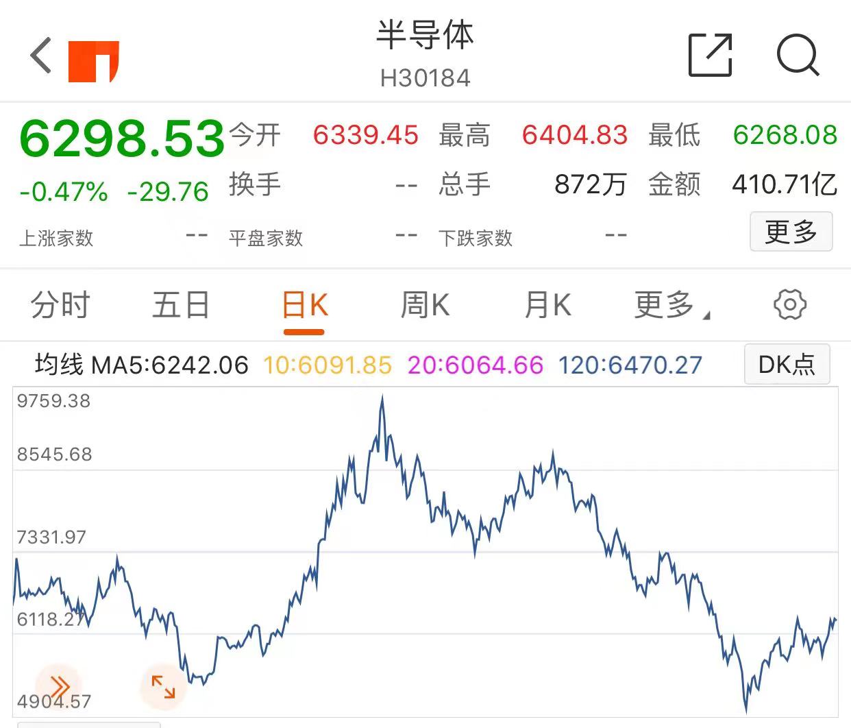 新能源、光伏、白酒、医疗还能继续涨？半导体下周怎么办？