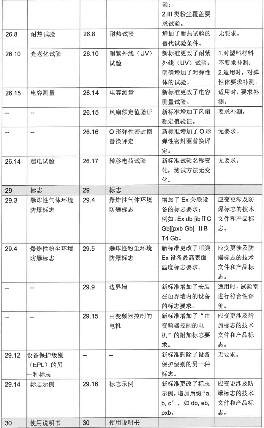 GB/T 3836.1-2021、GB/T 3836.2-2021等標準換版認證實施方式