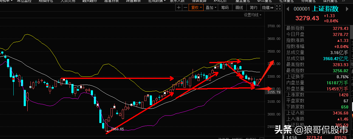 狼哥侃股市：07.19今日股市复盘以及明日行情走势预测