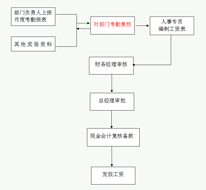 财务经理总结的，财务管理制度和流程图，流程清晰又全面