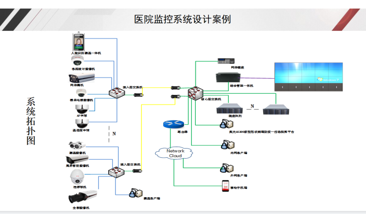 医院视频监控系统设计干货ppt，很实用，弱电设计师可以参考