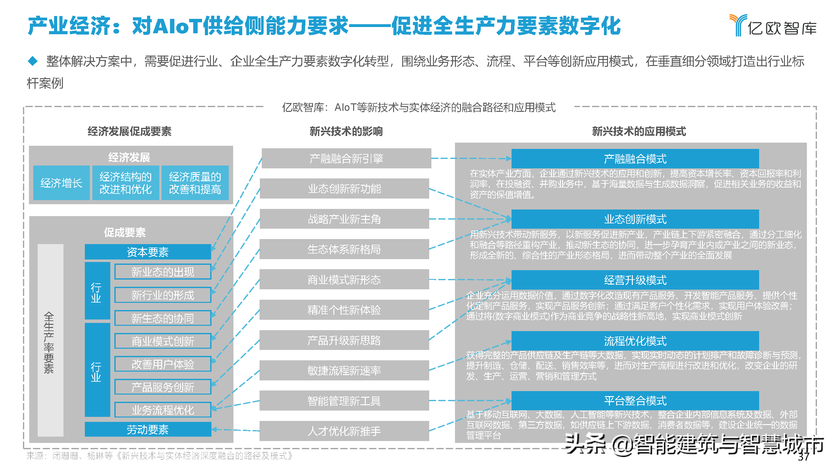 2021中国智慧城市AIOT应用研究