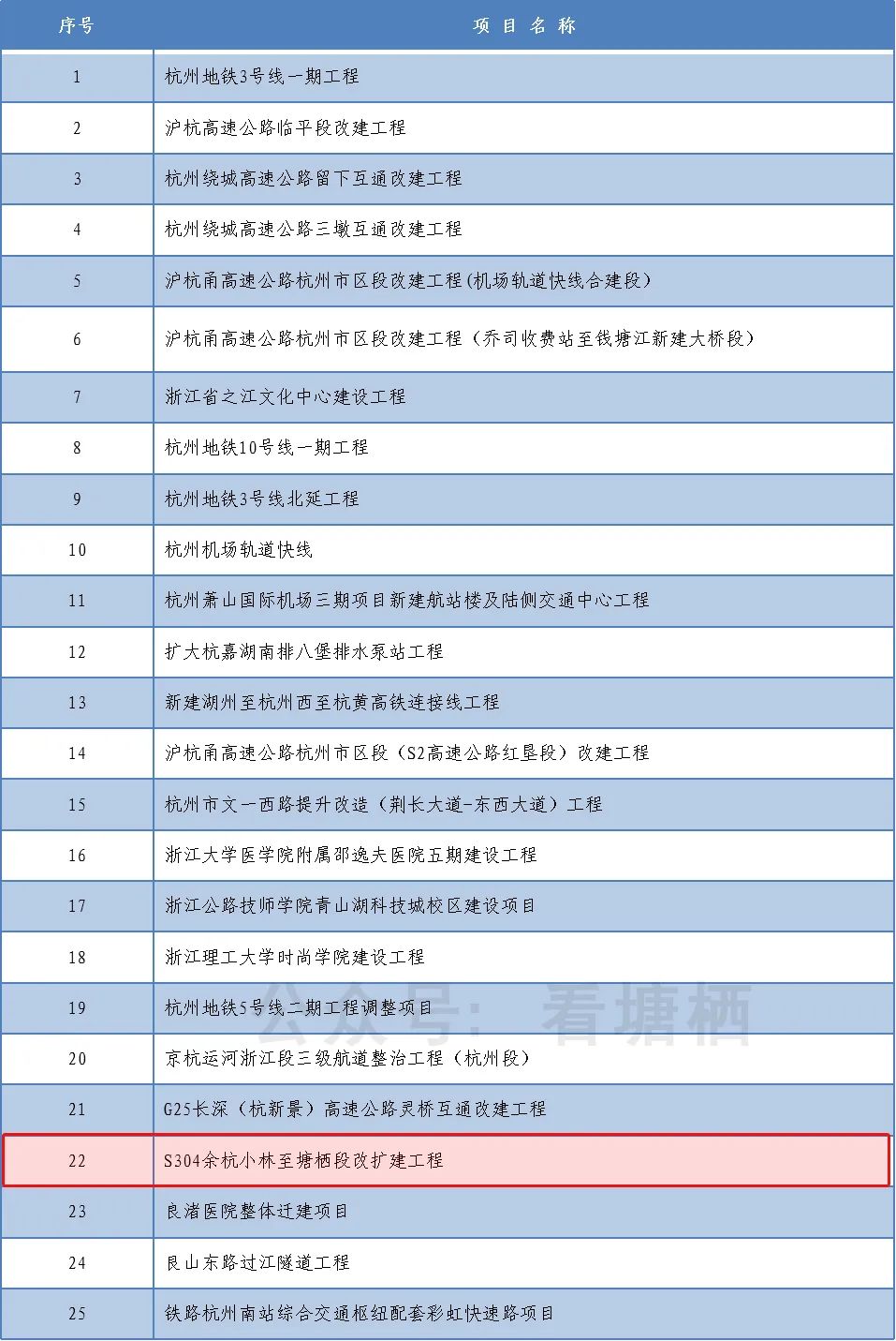 恭喜！塘栖2个项目上榜“2022年浙江省重点建设和预安排项目”