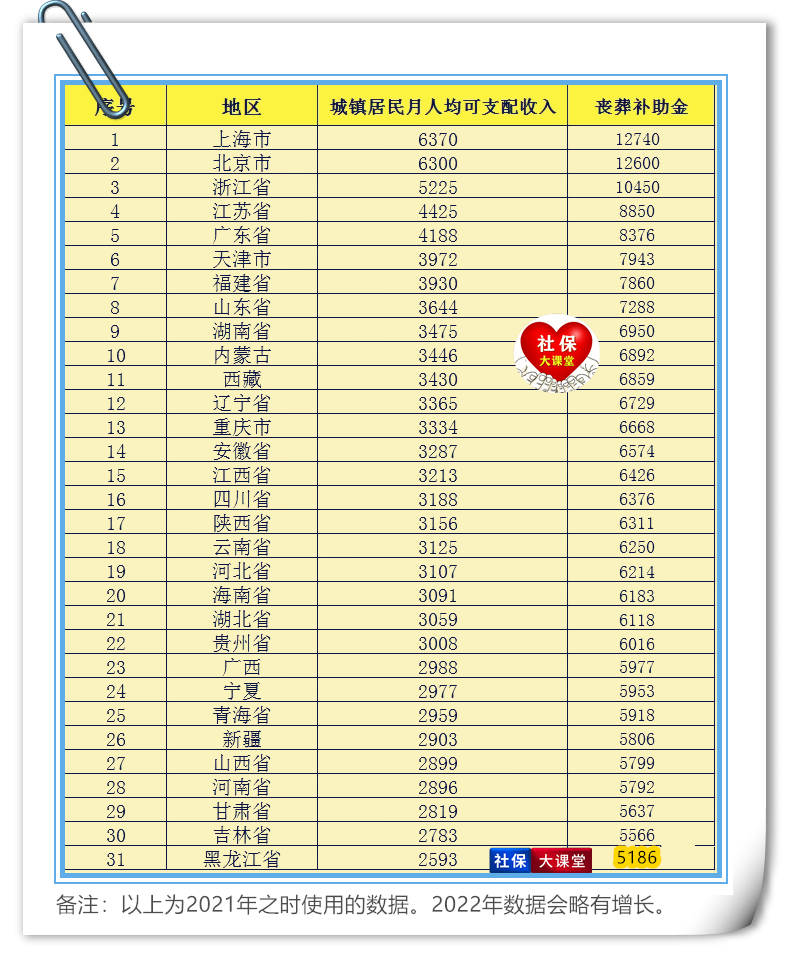 2022年企退丧葬抚恤金大变天，各地的遗属生活补助费都没有了吗？