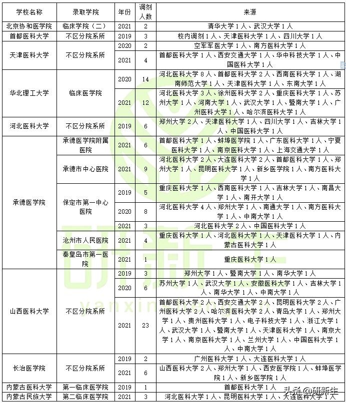 全科医学考研调剂分析，含调剂常识、往年调剂录取情况