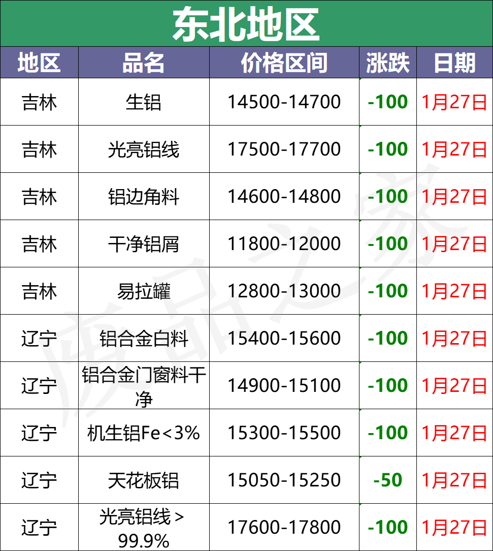 最新1月27日全国铝业厂家收购价格汇总（附价格表）