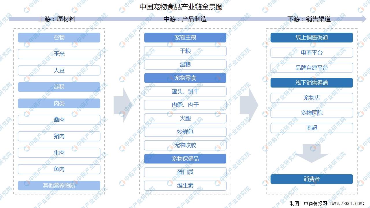 2022年中国宠物食品产业链全景图上中下游市场及企业分析