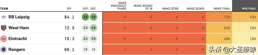 欧联杯和欧冠杯哪个好(大数据分析：欧冠、欧联杯和欧会杯四强中谁的夺冠概率最高？)