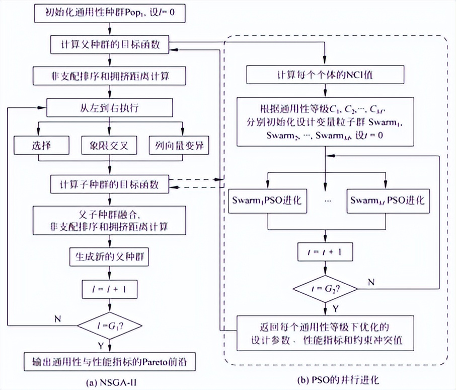 智造讲堂：基于混合协同优化的产品型谱性能重构