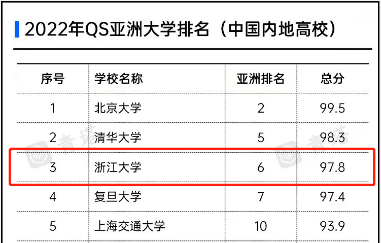 坊间传闻：这所大学全国TOP3！浙江大学：传闻是真的