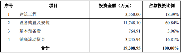 宣宇光电-车载、工控触控屏盖板玻璃扩产项目可行性研究报告