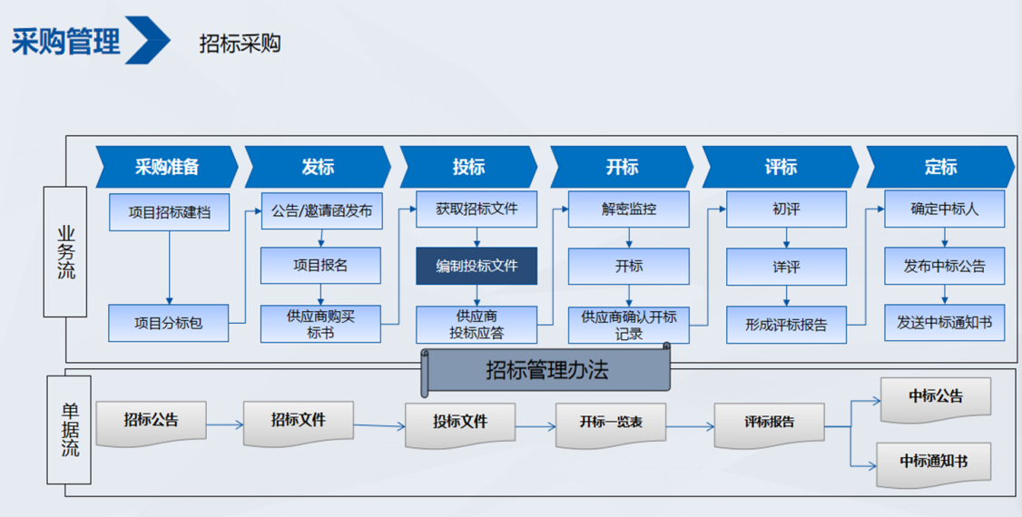 易采云科技：實力打造招采領域數字化一流服務