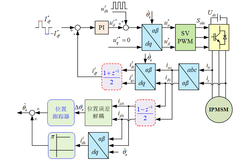 中國(guó)科協(xié)優(yōu)秀科技論文｜永磁同步電機(jī)初始位置檢測(cè)的新方法