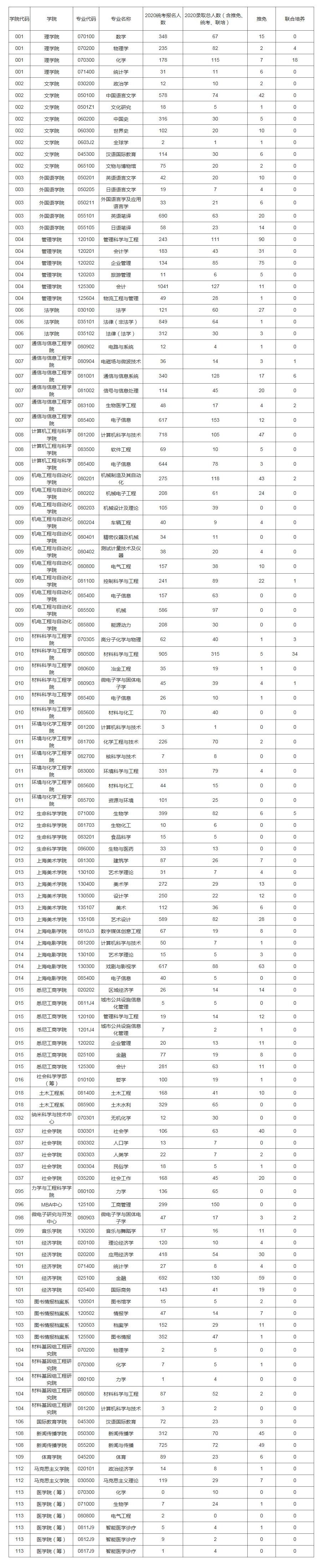 上海大学考研全解析！希望学弟学妹少走弯路