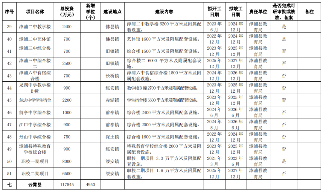 狂砸215亿！新增17.8万个学位！漳州未来5年教育规划曝光