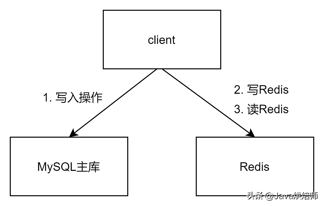 架构师必备：MySQL主从延迟解决办法