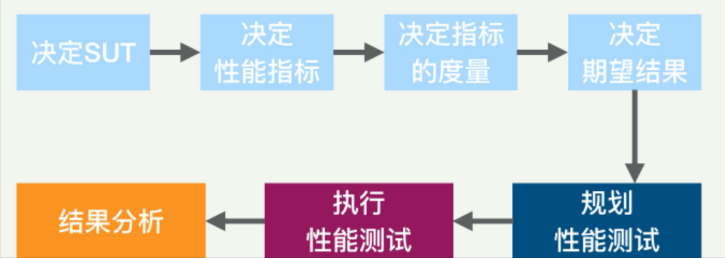 性能测试规之测试理论、方法、规划详解，详解篇