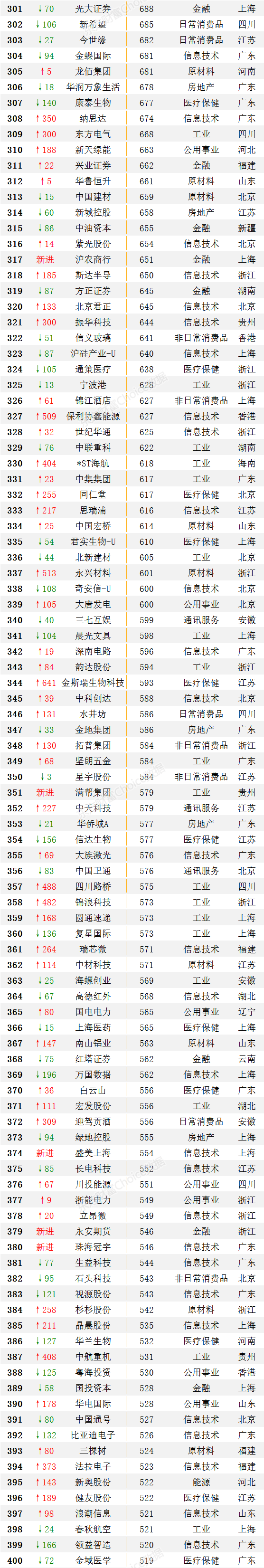 重磅！最新中国上市公司500强出炉（附全榜单）