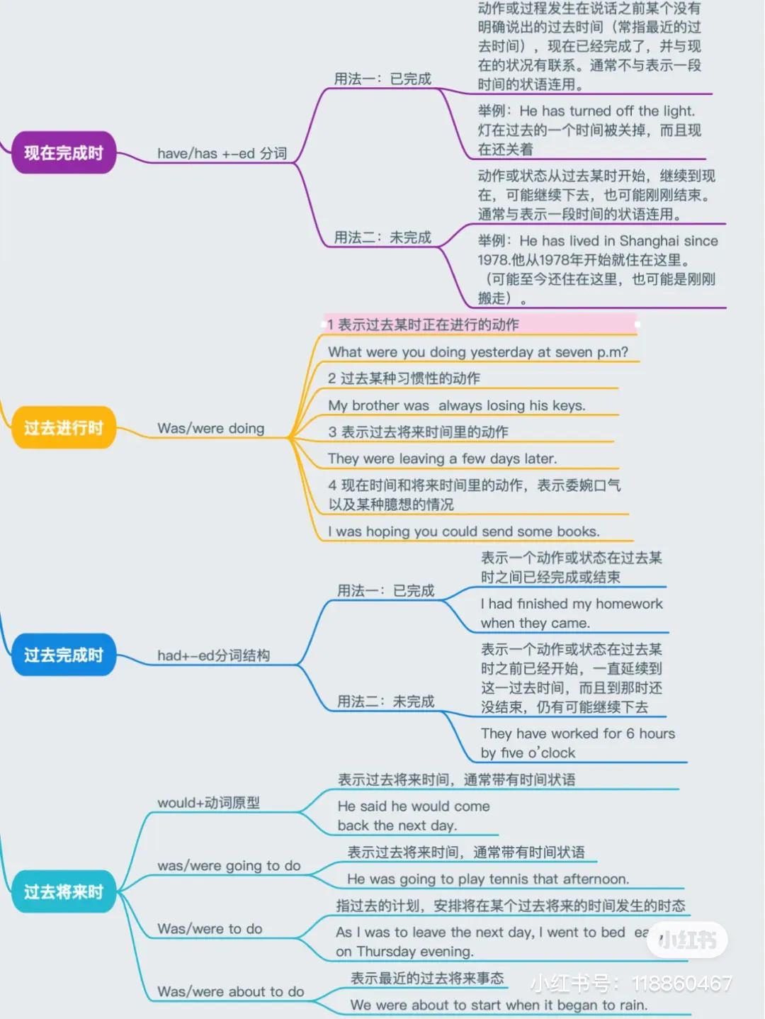 常见的八种时态思维导图