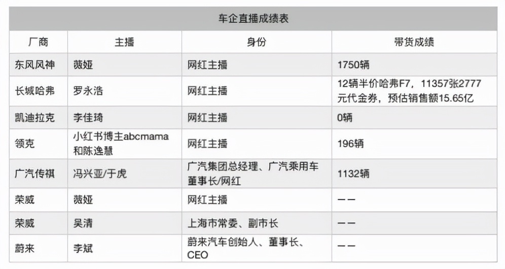 53天带货1个亿，汽车直播如何实现线上整车售卖？