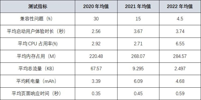 22家农商行手机银行性能评测数据公布，快看贵行表现如何？