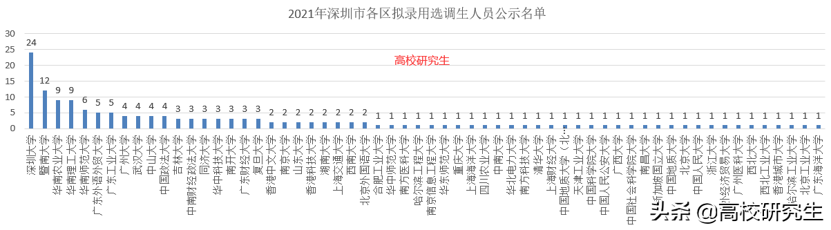 深圳选调157人，六成为名校生，深圳大学登顶，清华毕业生去街道