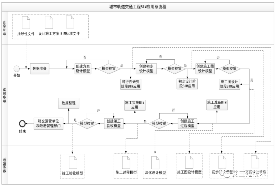 BIM技术在城市轨道交通工程建设全过程中的应用