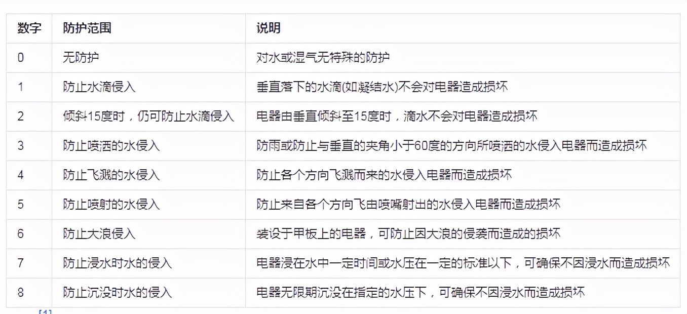 LED水下燈中的IP68是什么意思？一次性講明白