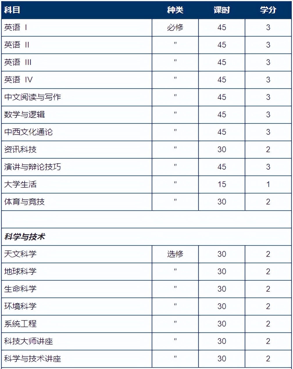 本科申请指南 | 澳门科技大学，医学类学士学位详解！记得收藏
