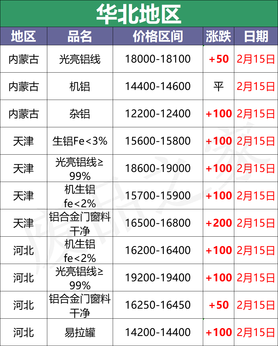 最新2月15日全国铝业厂家收购价格汇总（附价格表）