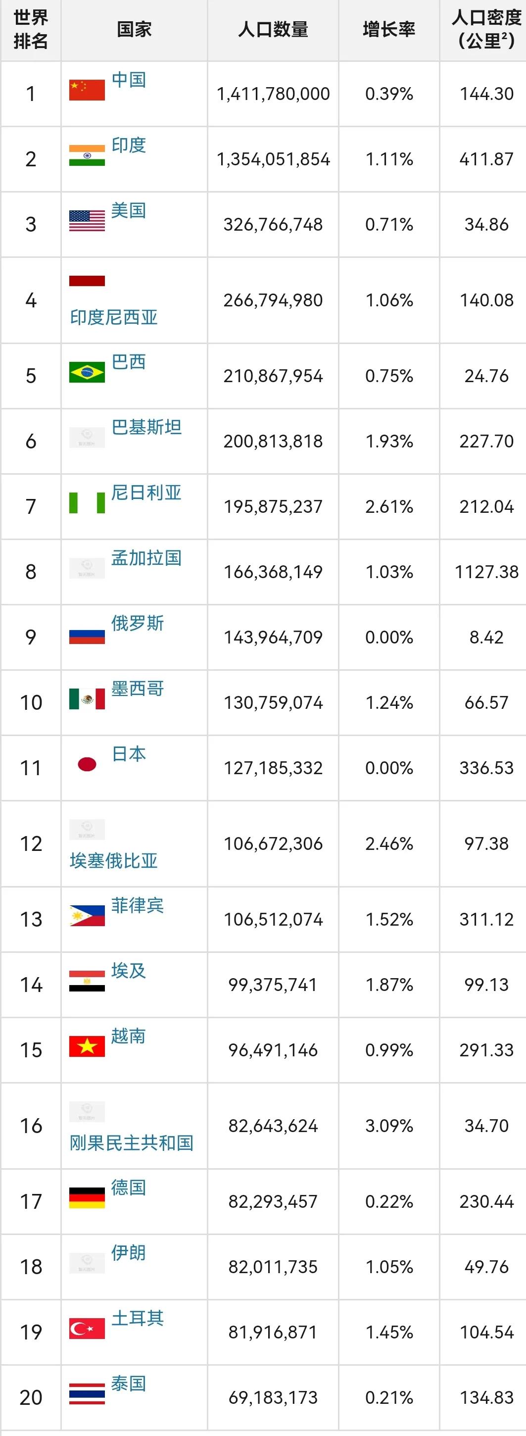 世界各国人口排行榜，中印美前三
