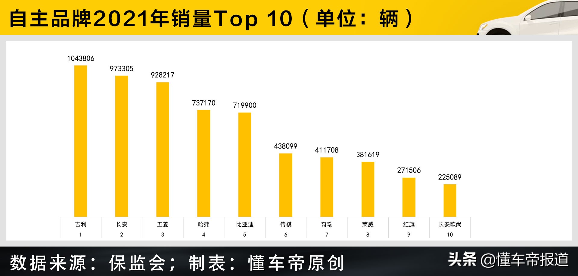数读 | 中国品牌上险量Top 10：吉利仍是自主一哥，长安比亚迪成劲敌