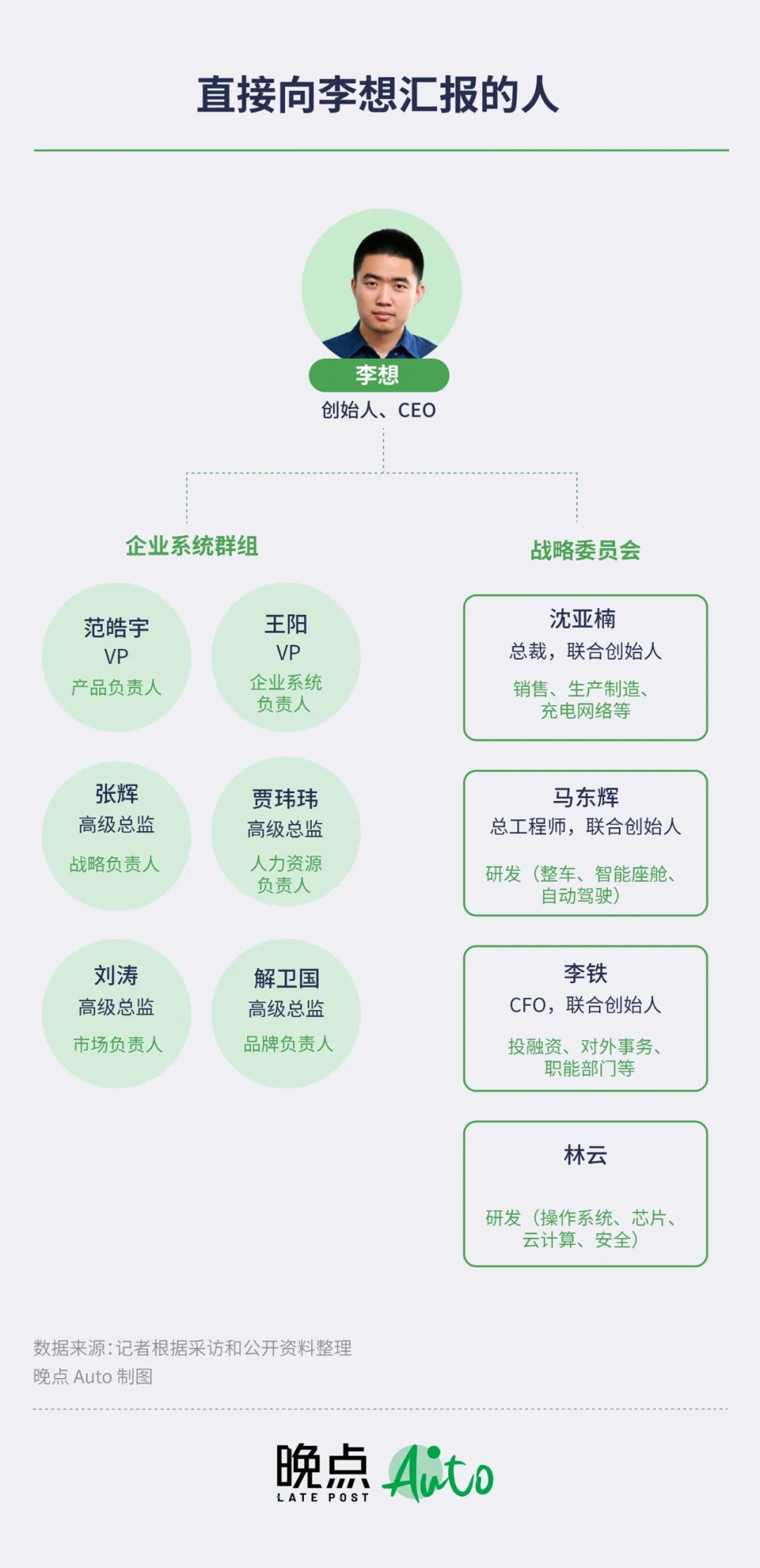 理想汽车最有权力的人丨自控又自我的李想，和他的造车军团
