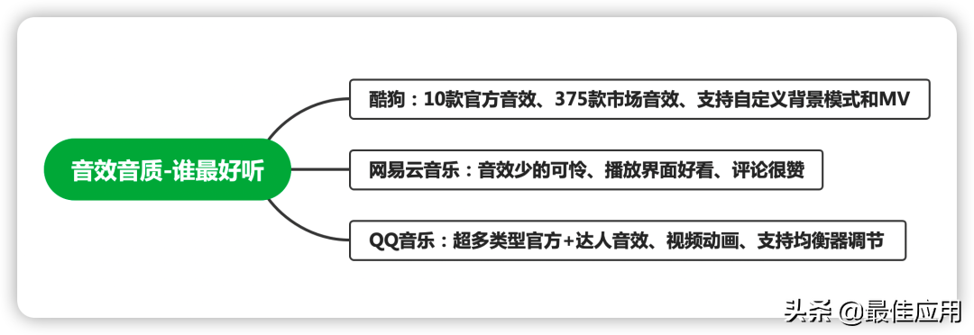 音乐APP大测评，哪个音乐功能是你心目中的最佳？