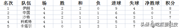 98世界杯亚洲区十强赛排名(1998年世界杯亚洲区预选赛十强赛A组，我们是二流？金州黑色记忆)