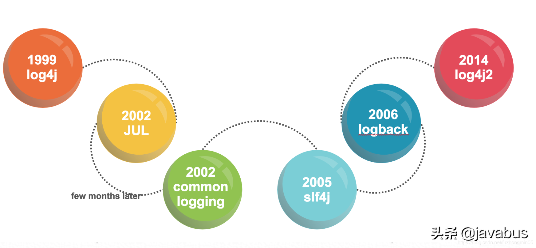 认识java日志框架