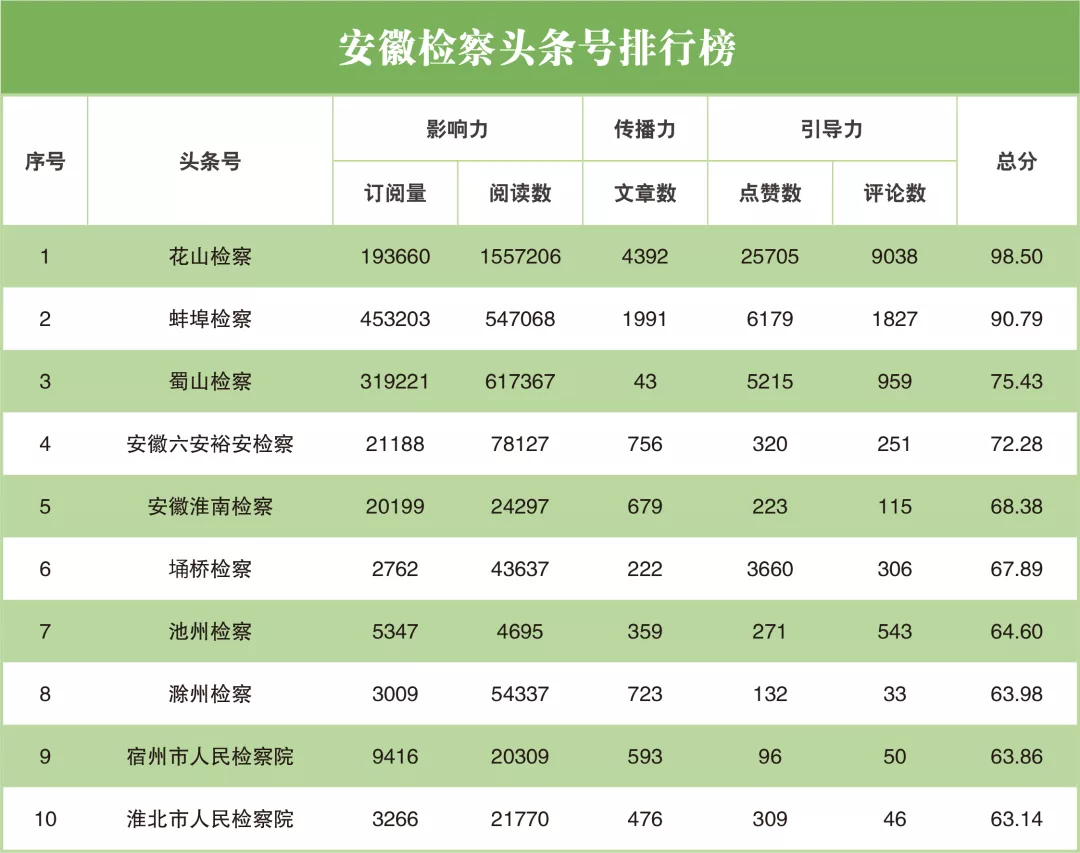 【榜单】2021年12月“互联网+检察”指数安徽省排行榜
