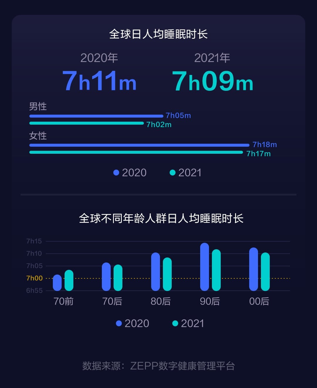 报告：2021中国人睡眠时长低于全球平均水平 男性睡眠不足更严重