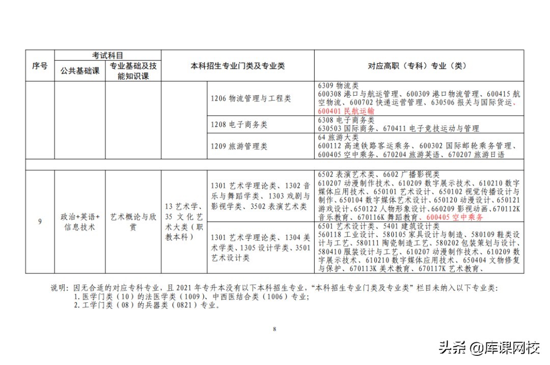 专升本需要考哪些科目（专升本不知道考什么？2022年各省市专升本考试科目来了）