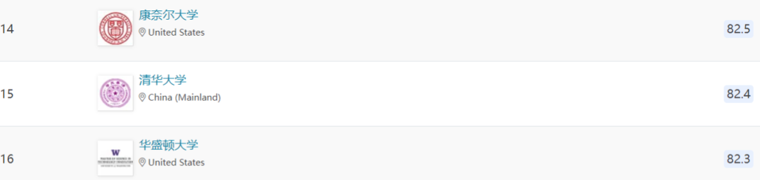 2022QS榜单发布！计算机专业排名MIT霸榜，清华排15 北大跌出TOP20