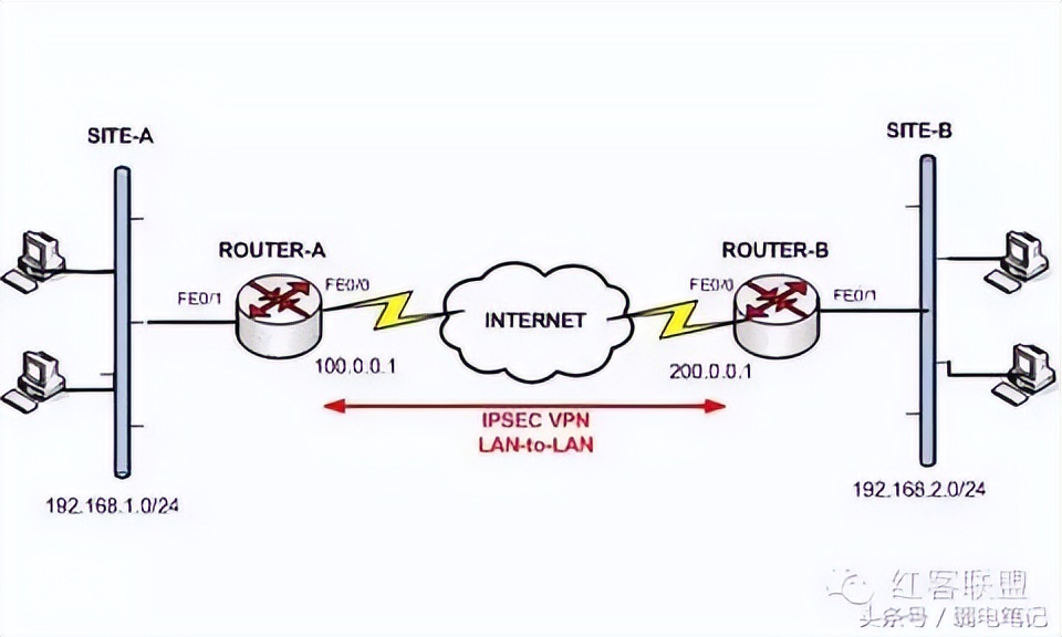 VPN 隧道协议的区别
