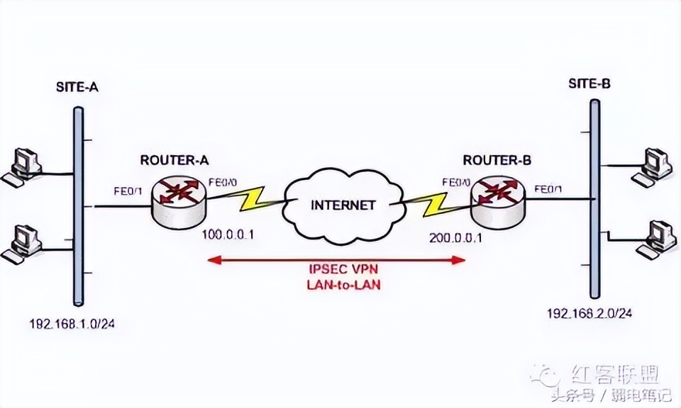 VPN 隧道協議的區別