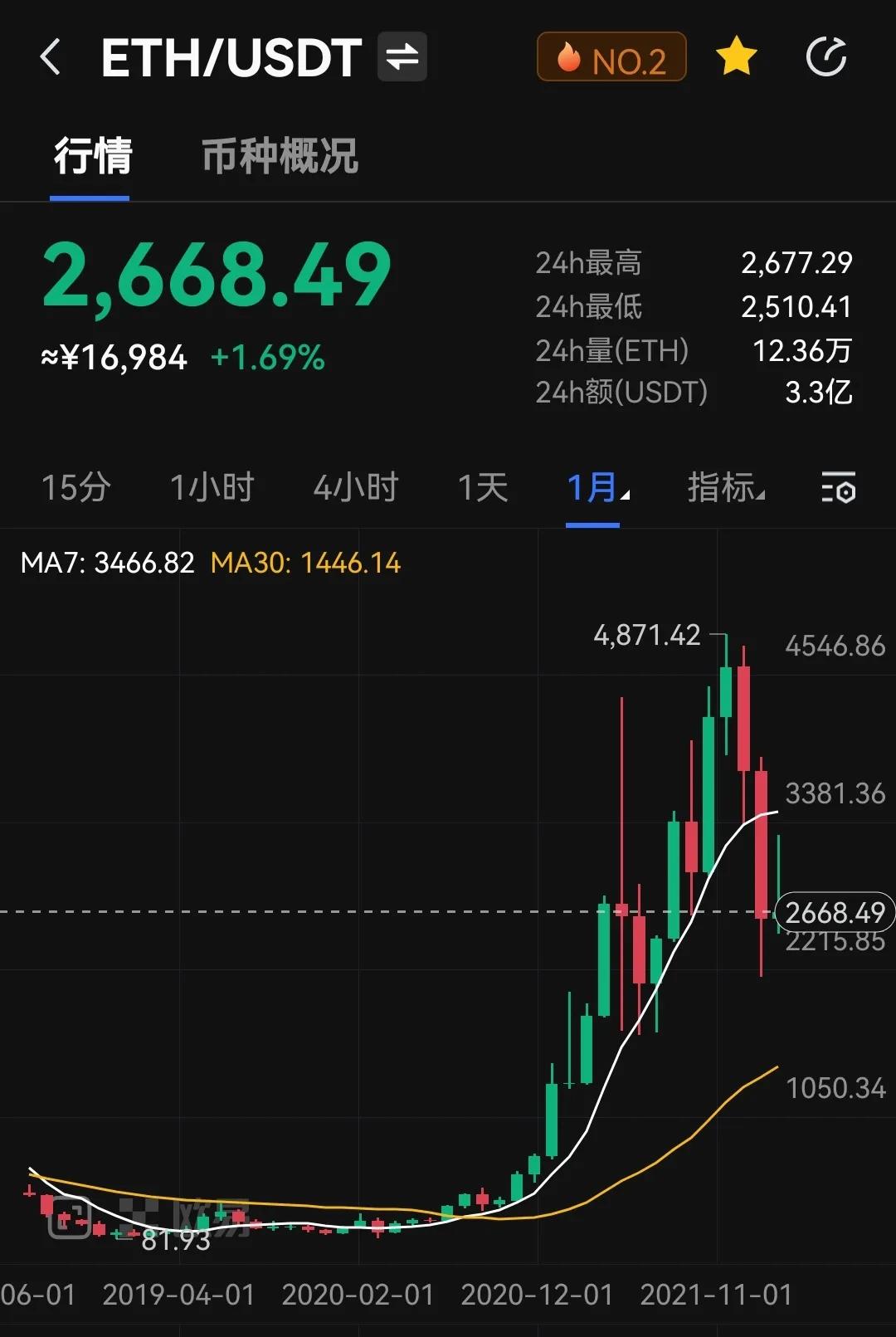 三大利空因素下，以太坊行情持续走低，ETH能否重回上涨势头？